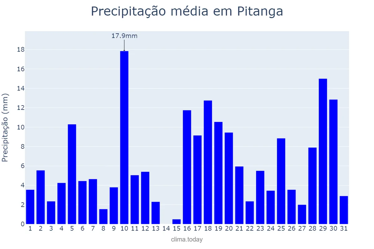 Precipitação em janeiro em Pitanga, PR, BR
