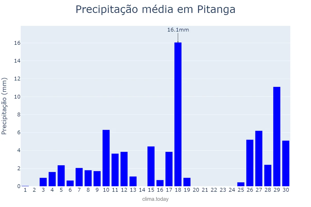 Precipitação em novembro em Pitanga, PR, BR
