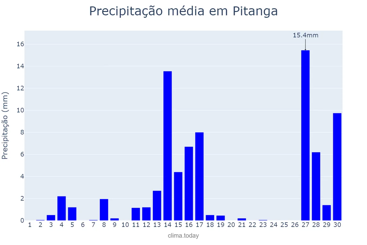 Precipitação em setembro em Pitanga, PR, BR