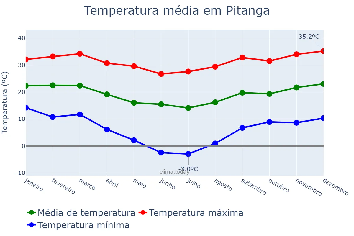 Temperatura anual em Pitanga, PR, BR