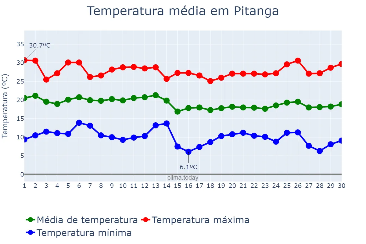 Temperatura em abril em Pitanga, PR, BR