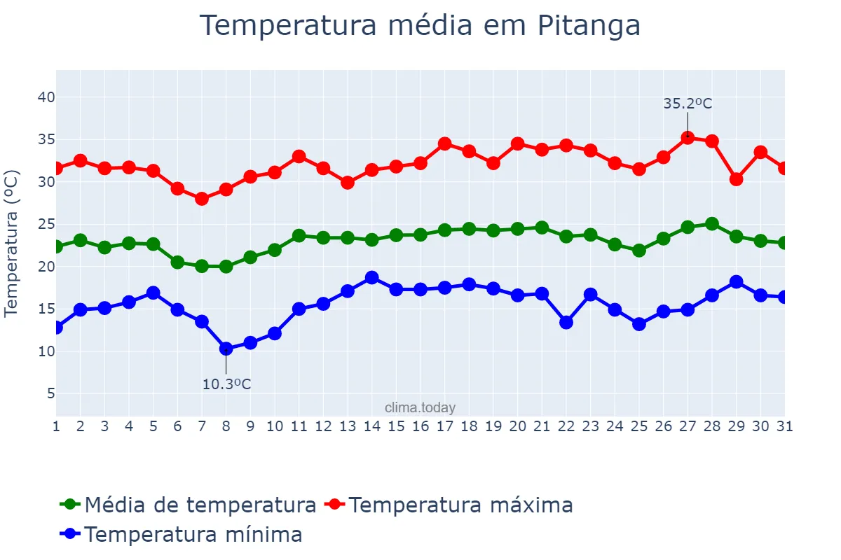 Temperatura em dezembro em Pitanga, PR, BR