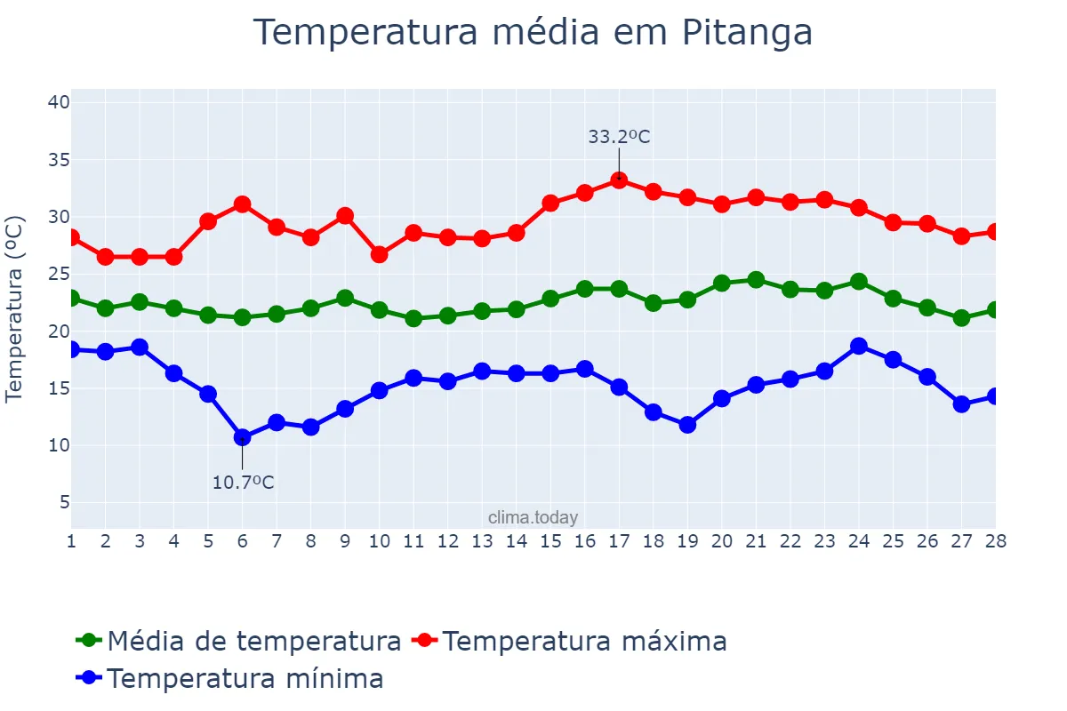 Temperatura em fevereiro em Pitanga, PR, BR