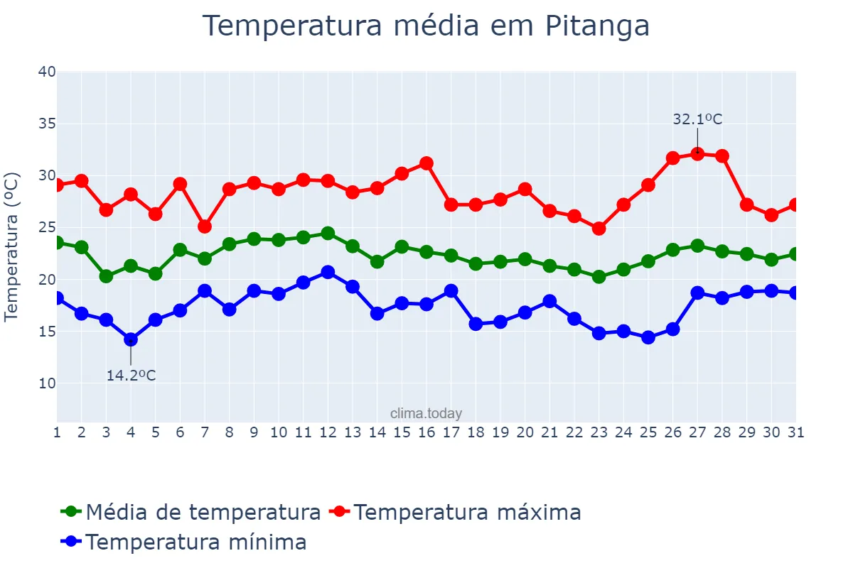 Temperatura em janeiro em Pitanga, PR, BR