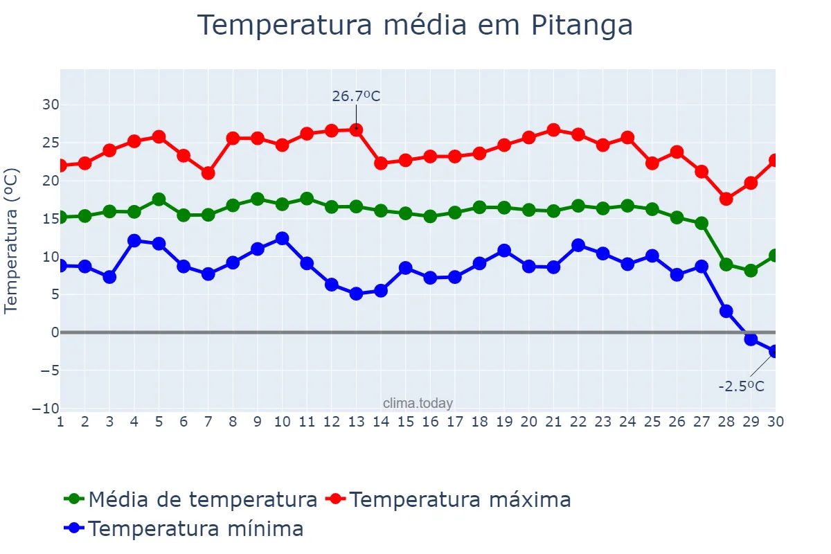 Temperatura em junho em Pitanga, PR, BR