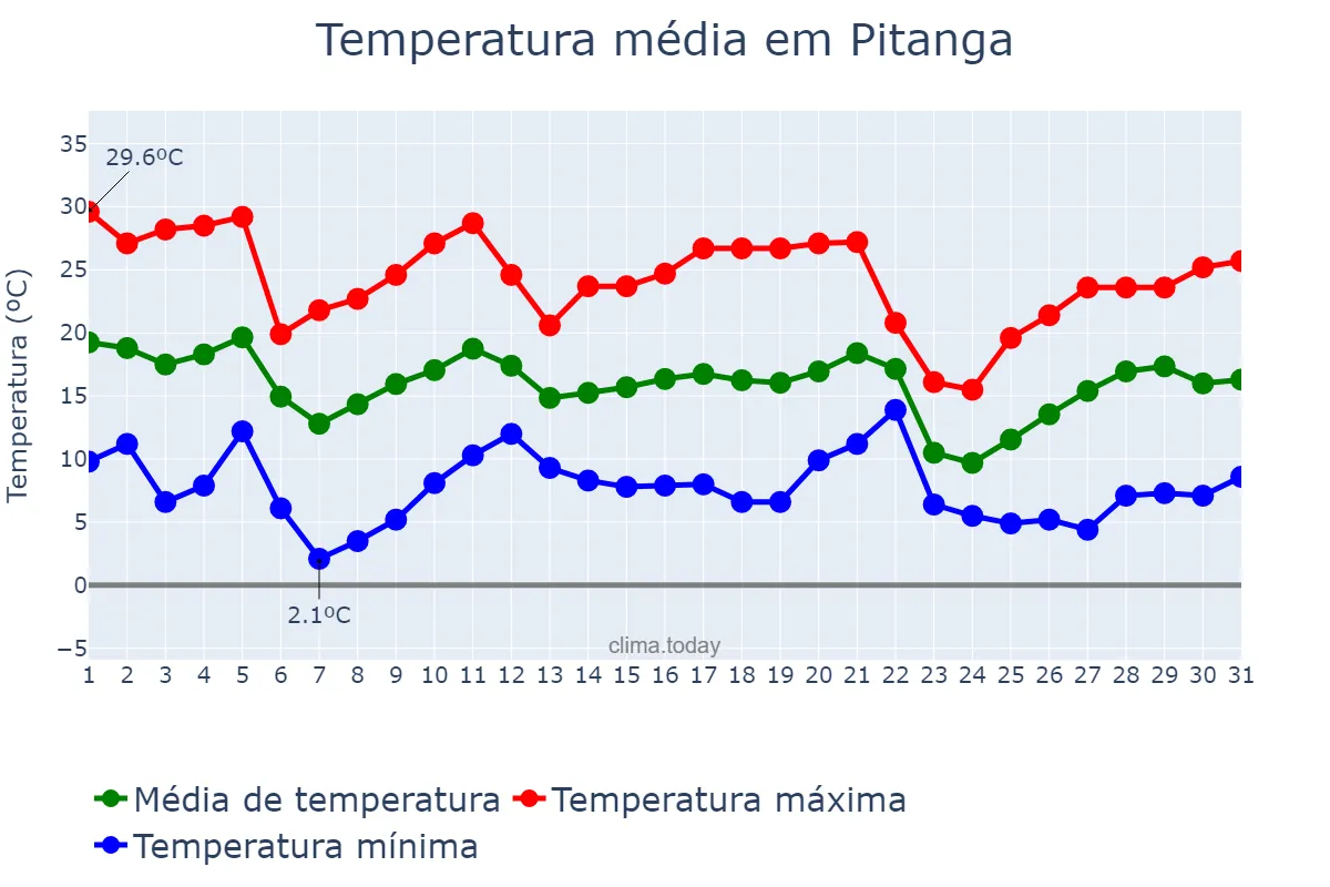 Temperatura em maio em Pitanga, PR, BR