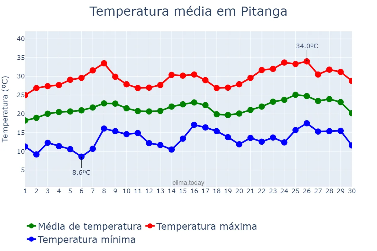 Temperatura em novembro em Pitanga, PR, BR