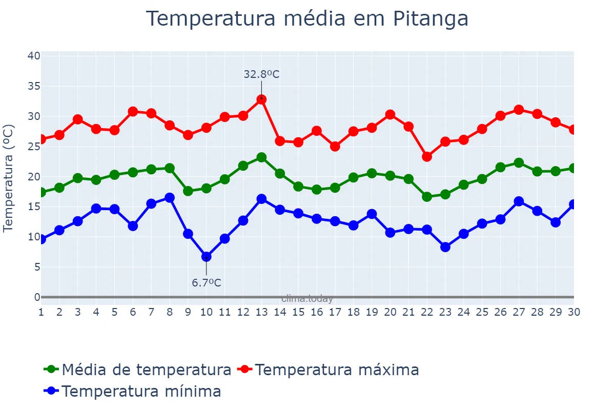 Temperatura em setembro em Pitanga, PR, BR