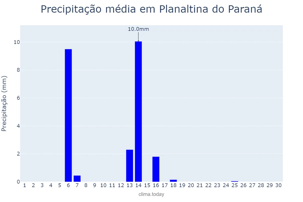 Precipitação em abril em Planaltina do Paraná, PR, BR