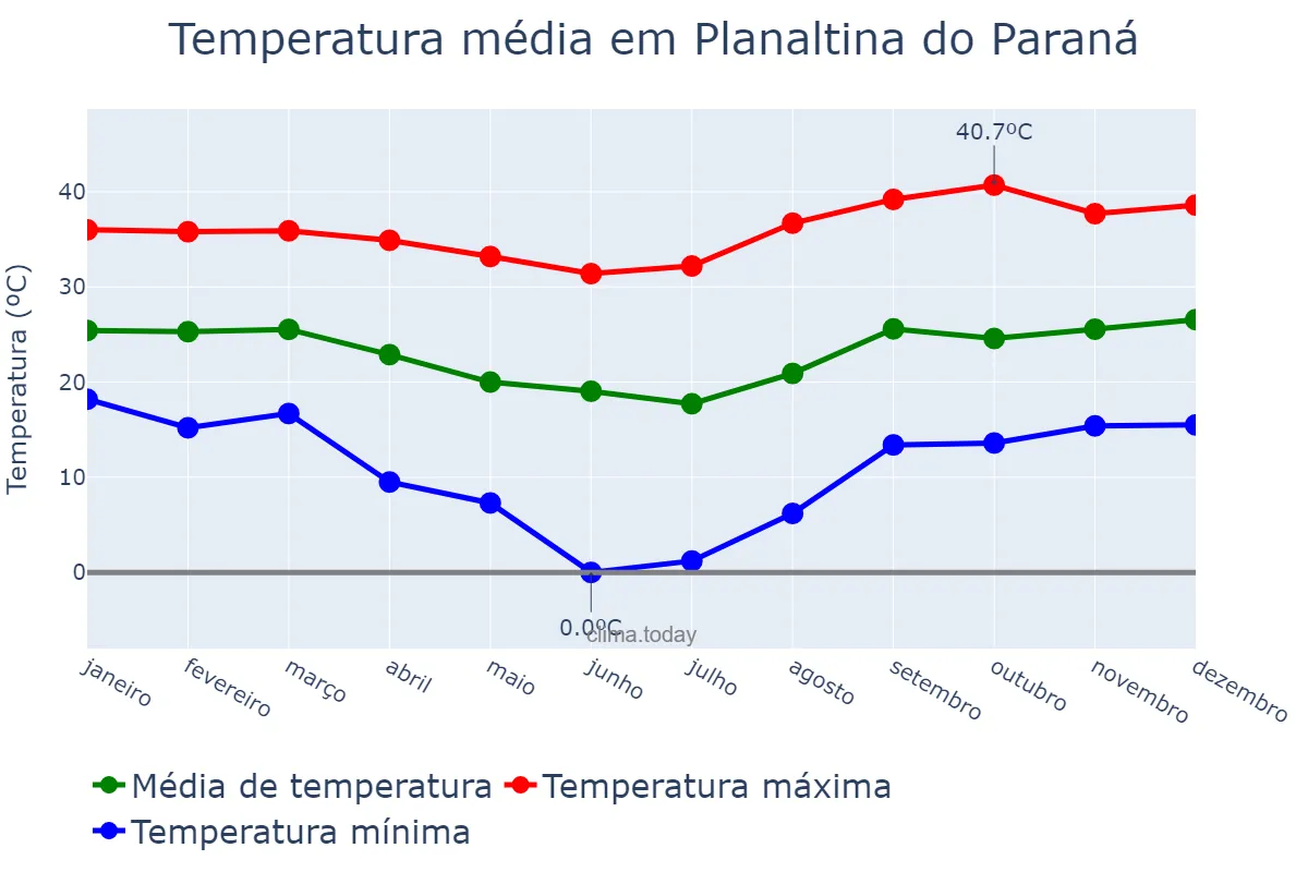 Temperatura anual em Planaltina do Paraná, PR, BR