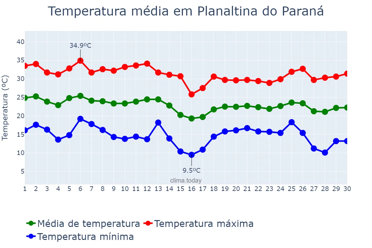 Temperatura em abril em Planaltina do Paraná, PR, BR
