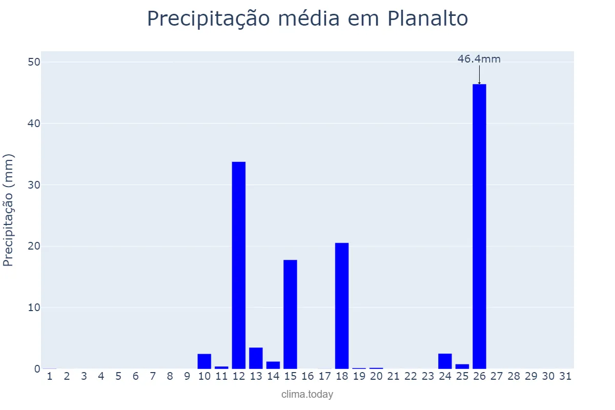 Precipitação em agosto em Planalto, PR, BR