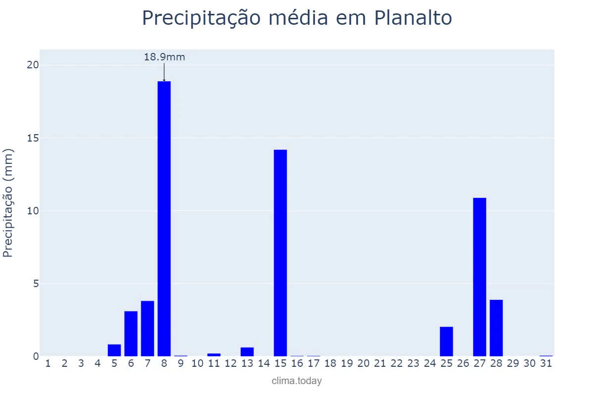 Precipitação em julho em Planalto, PR, BR