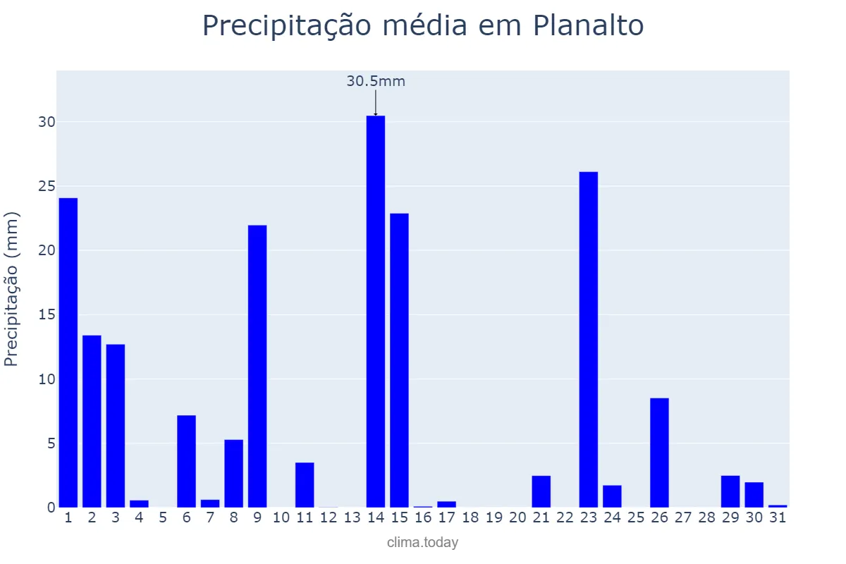 Precipitação em outubro em Planalto, PR, BR