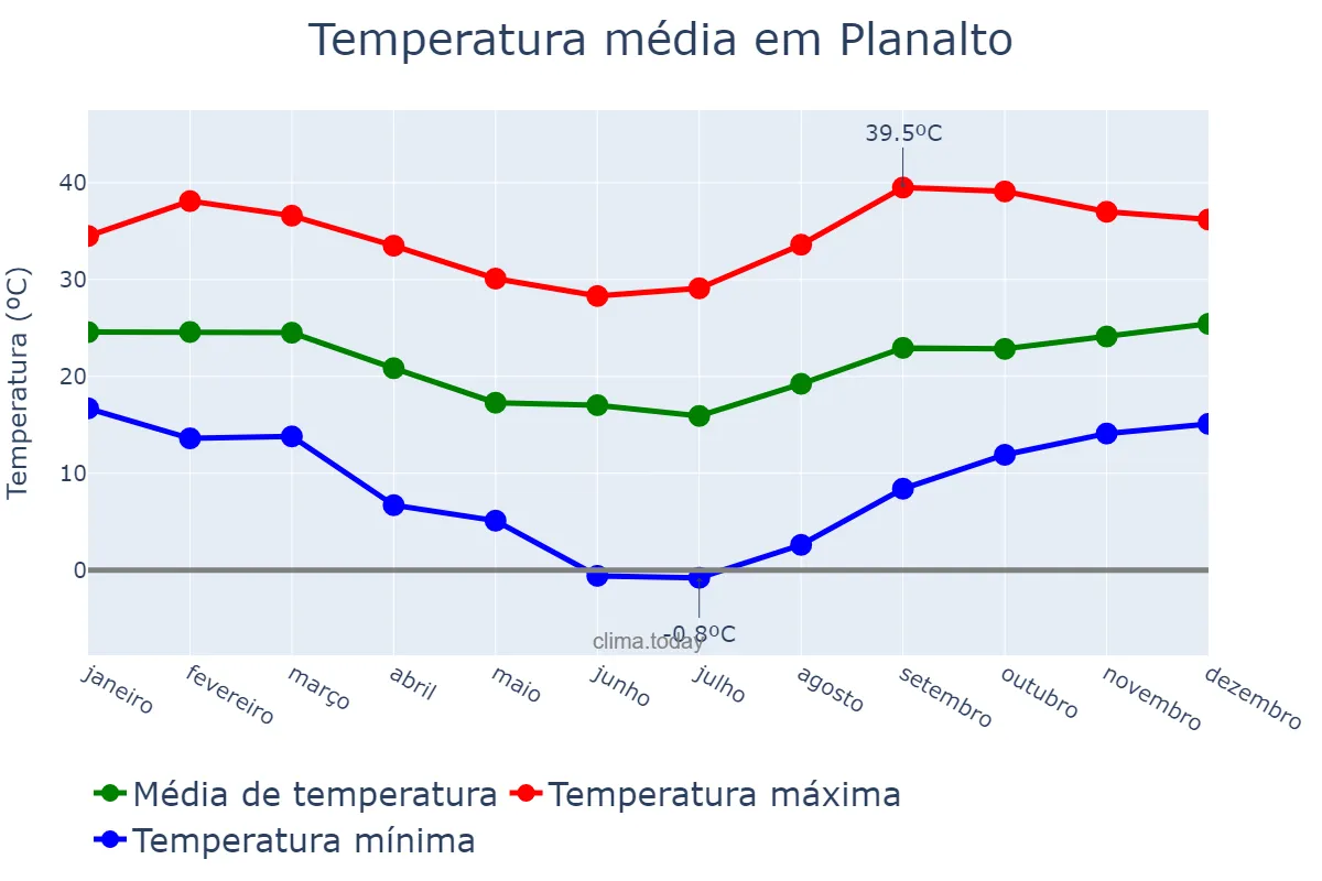 Temperatura anual em Planalto, PR, BR