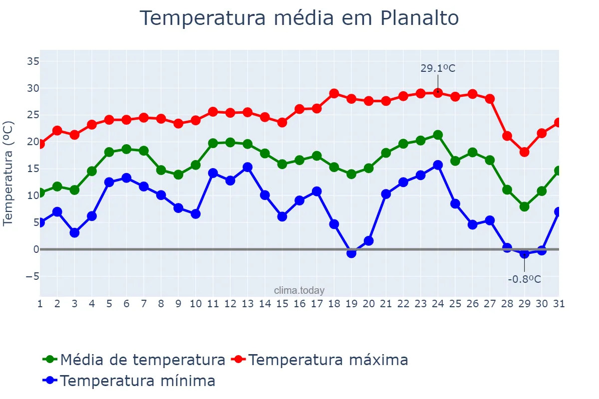 Temperatura em julho em Planalto, PR, BR