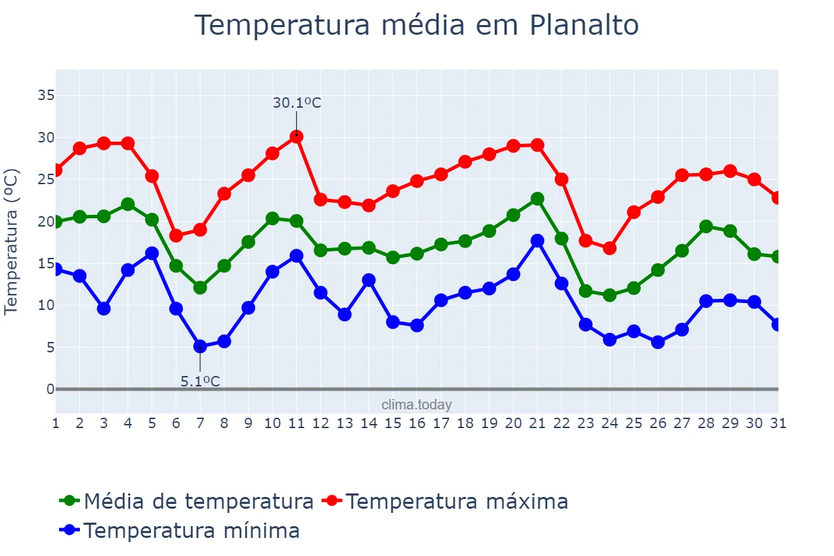 Temperatura em maio em Planalto, PR, BR