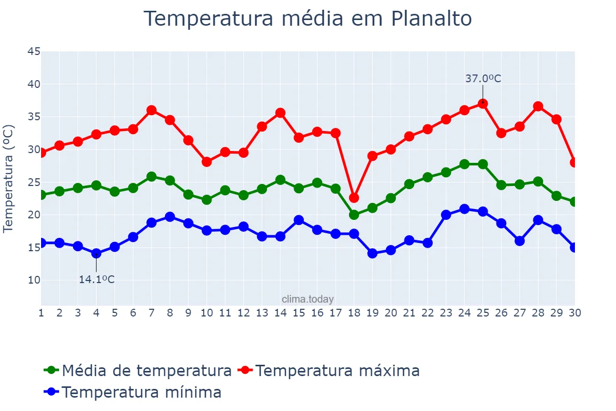 Temperatura em novembro em Planalto, PR, BR
