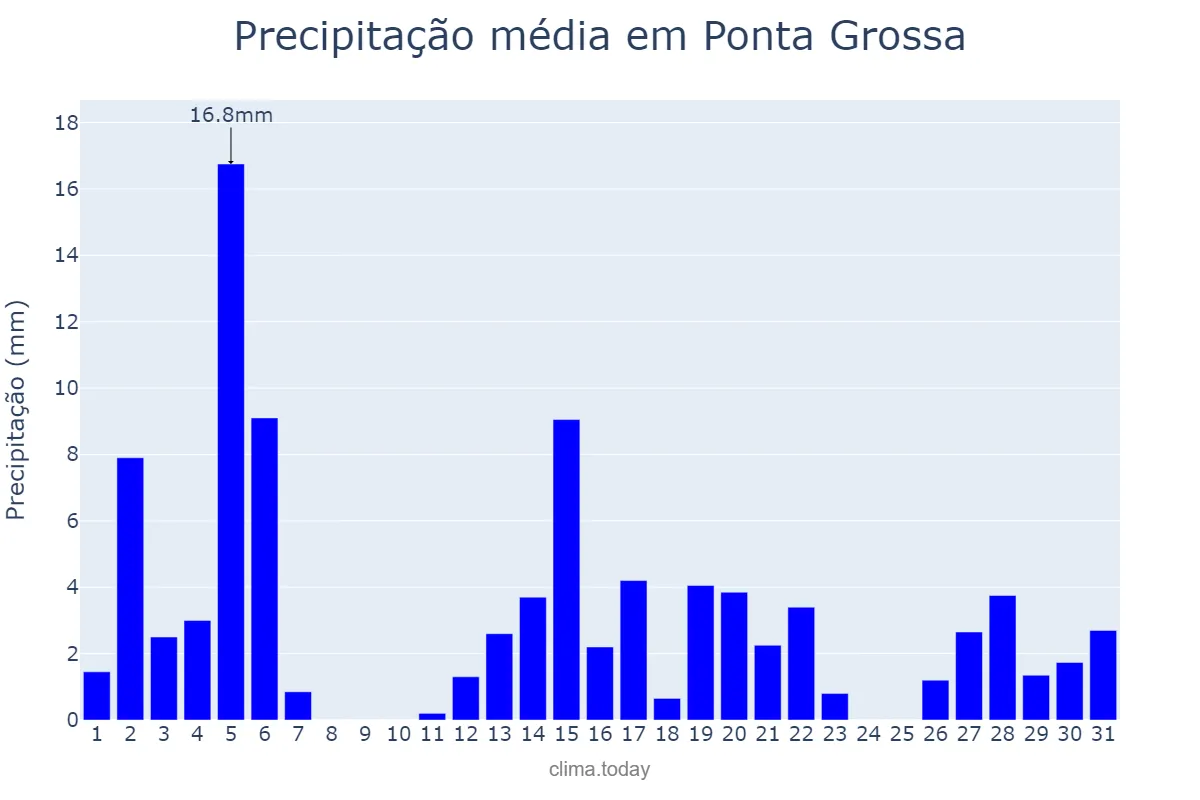 Precipitação em dezembro em Ponta Grossa, PR, BR