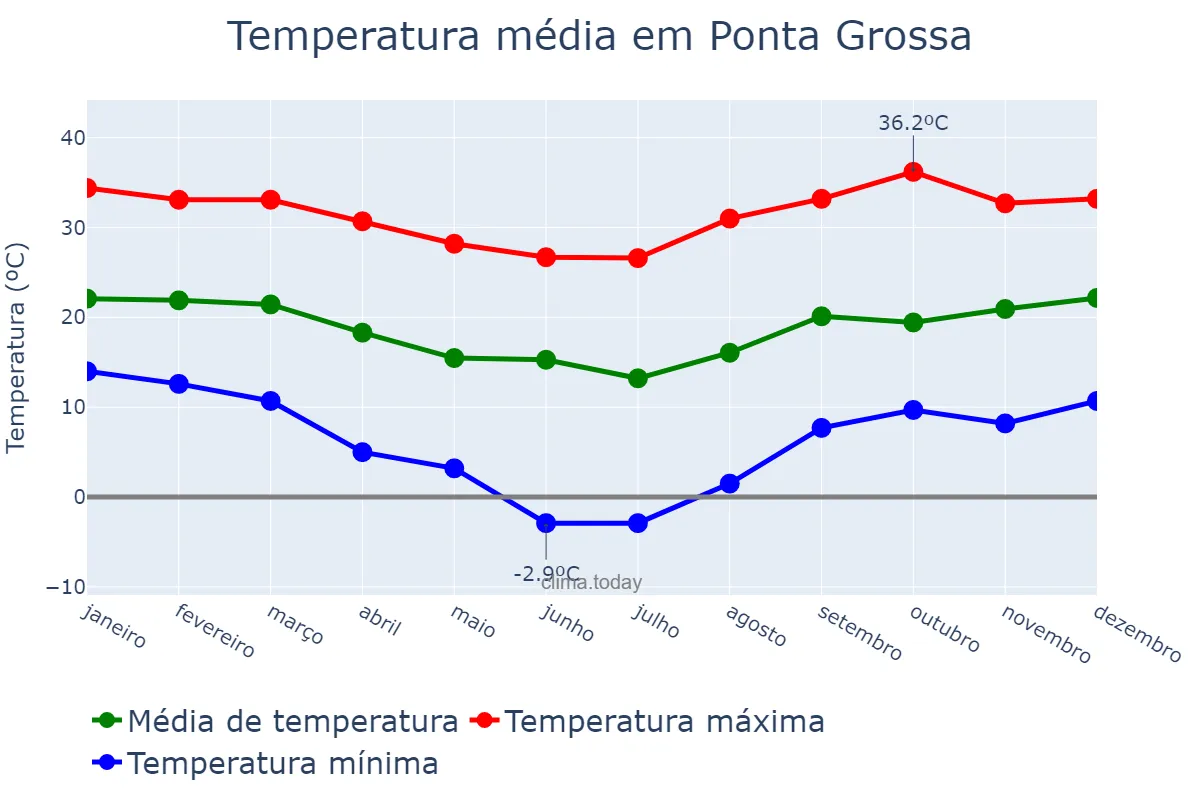 Temperatura anual em Ponta Grossa, PR, BR