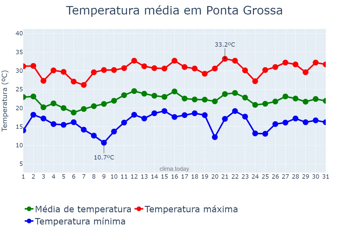 Temperatura em dezembro em Ponta Grossa, PR, BR