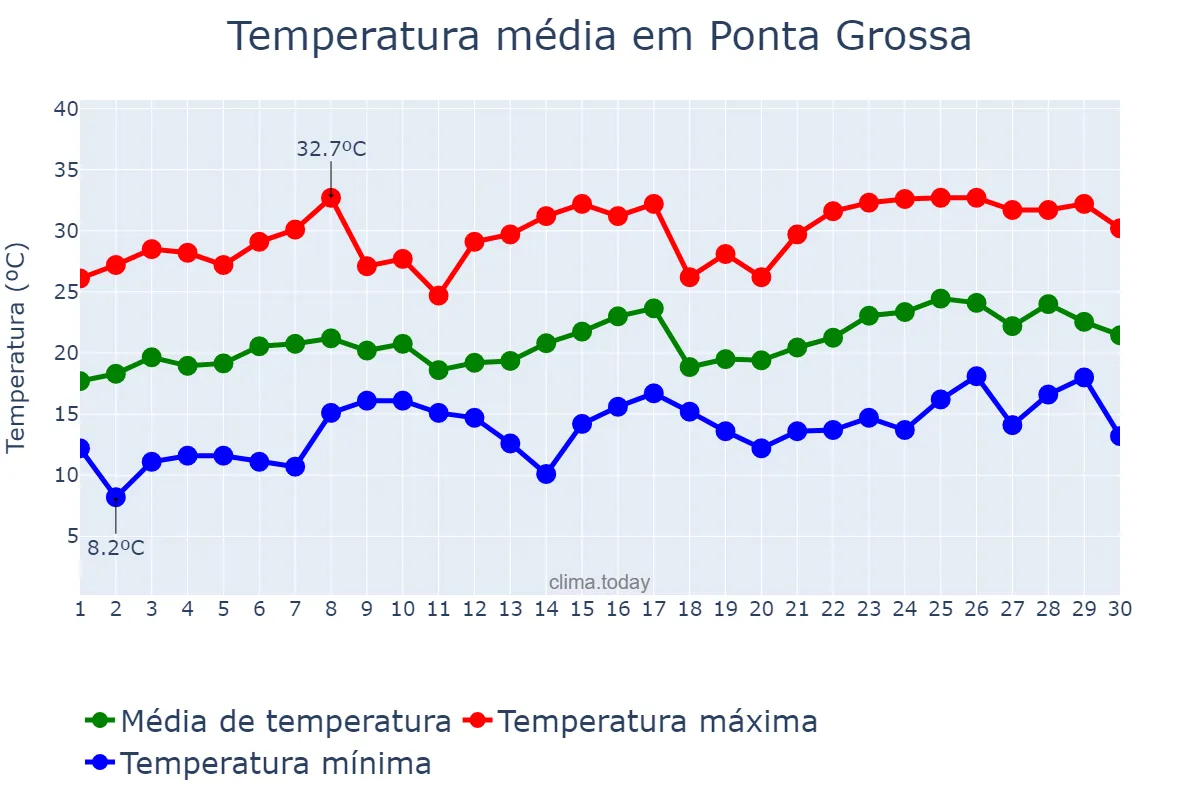 Temperatura em novembro em Ponta Grossa, PR, BR