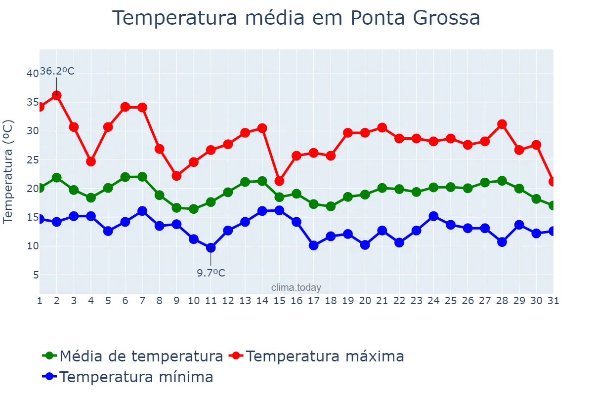 Temperatura em outubro em Ponta Grossa, PR, BR