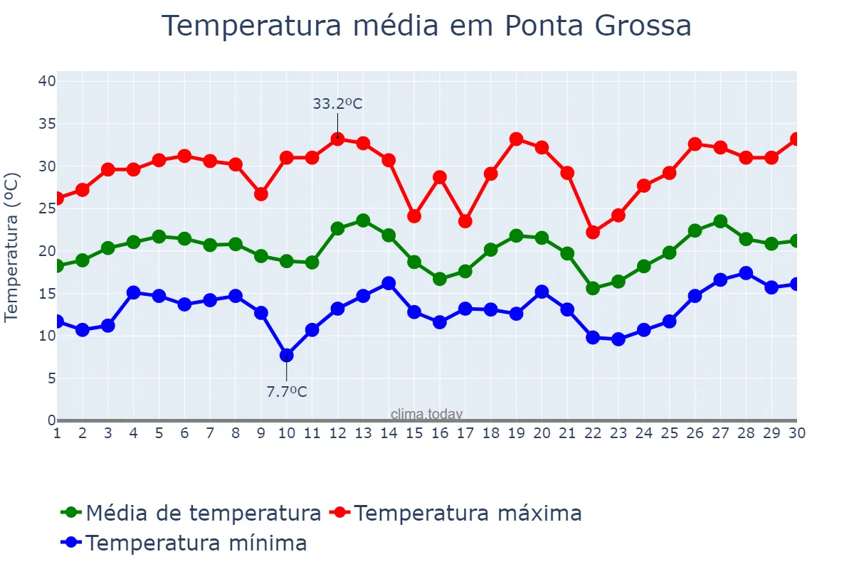 Temperatura em setembro em Ponta Grossa, PR, BR