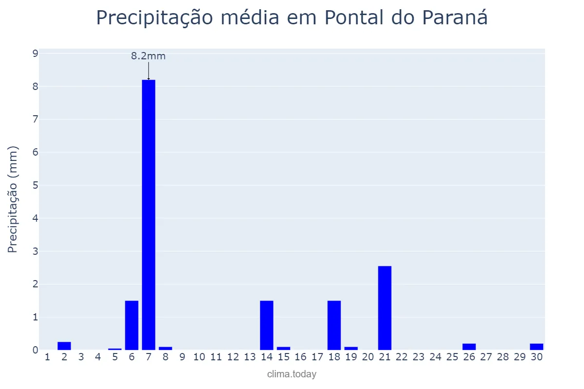 Precipitação em abril em Pontal do Paraná, PR, BR