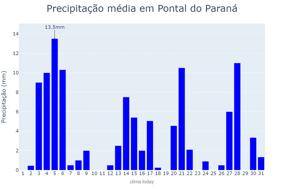 Precipitação em dezembro em Pontal do Paraná, PR, BR