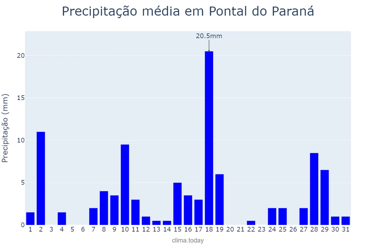 Precipitação em janeiro em Pontal do Paraná, PR, BR
