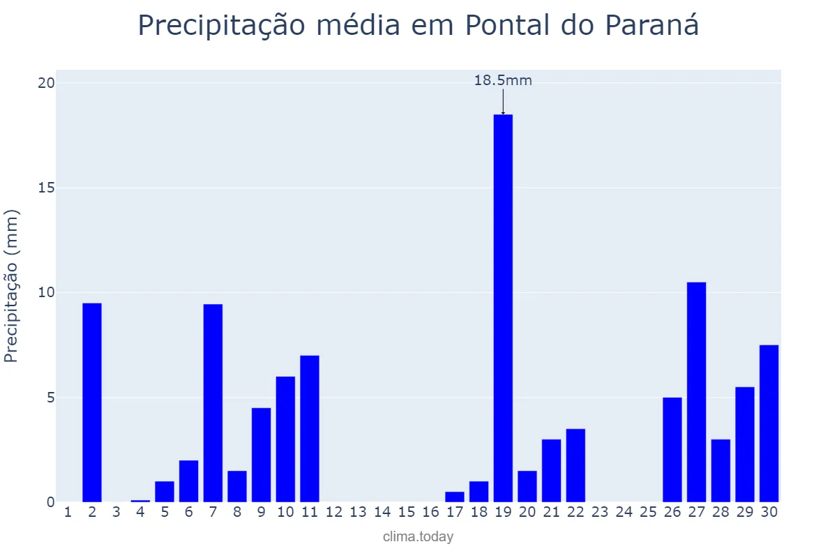 Precipitação em junho em Pontal do Paraná, PR, BR