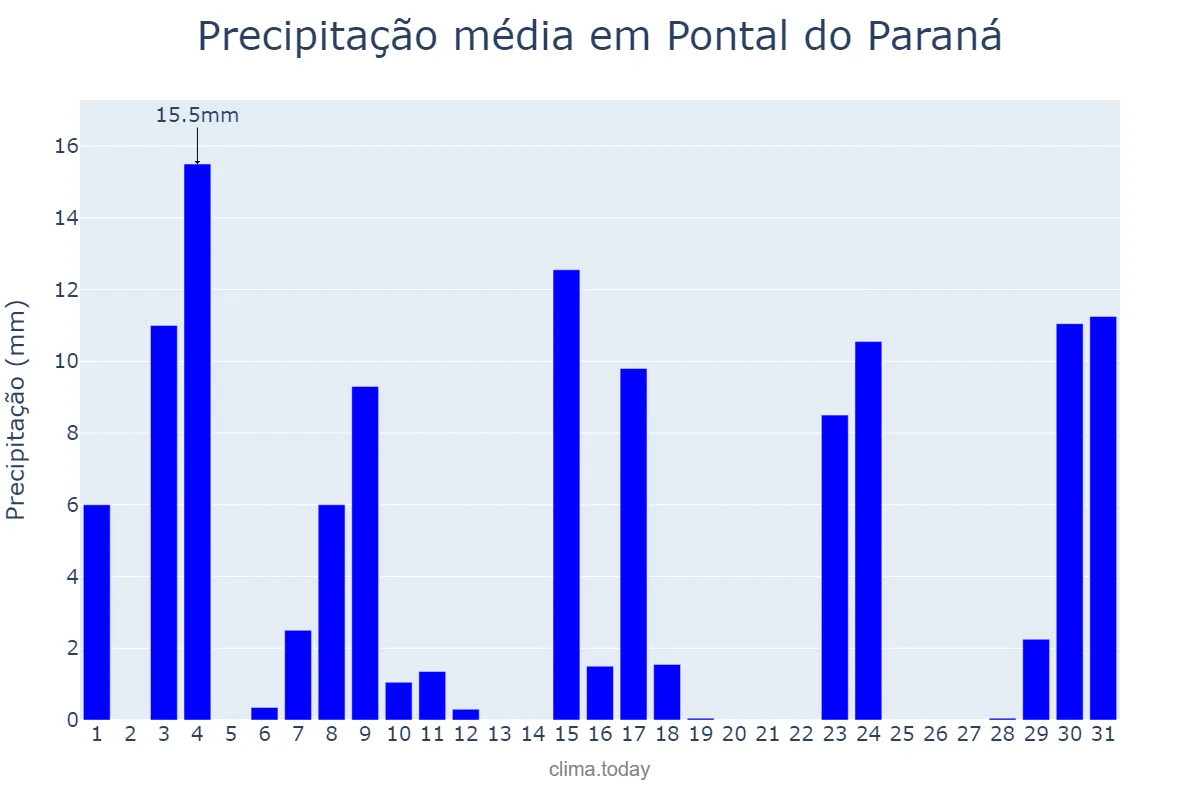 Precipitação em outubro em Pontal do Paraná, PR, BR