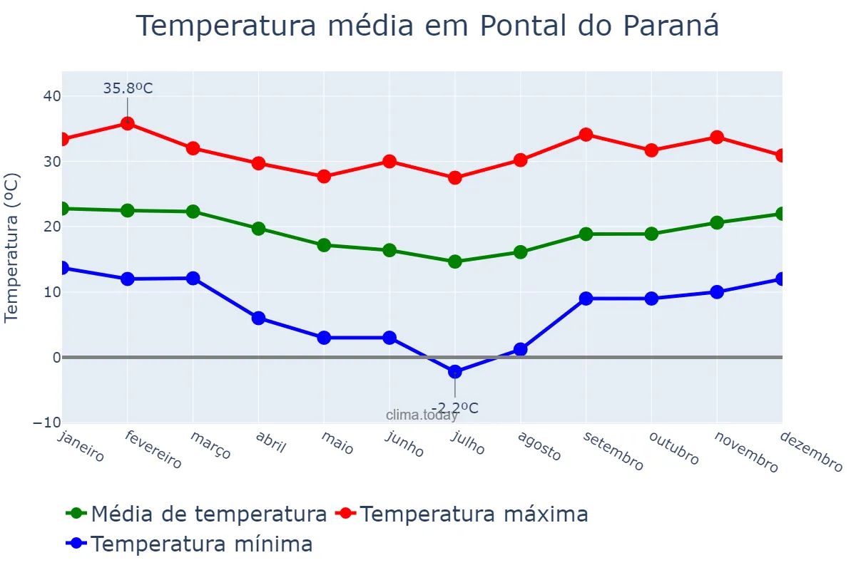 Temperatura anual em Pontal do Paraná, PR, BR