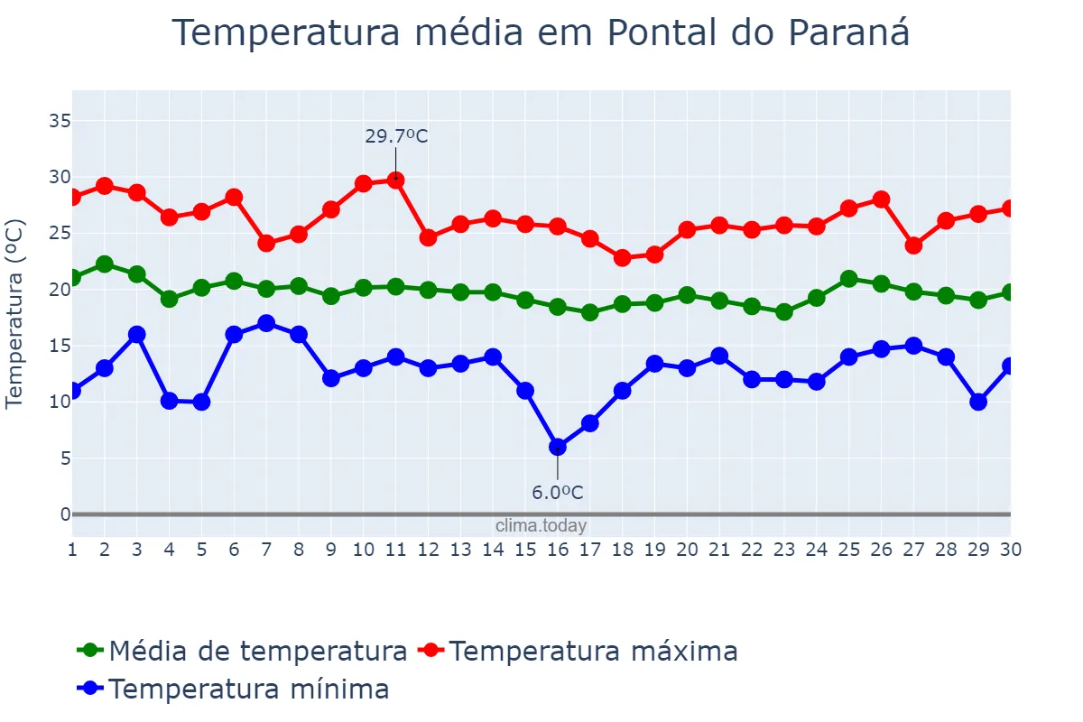 Temperatura em abril em Pontal do Paraná, PR, BR