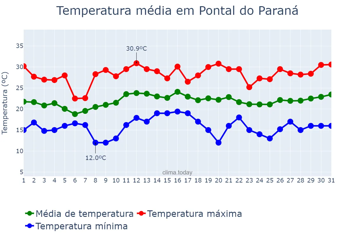 Temperatura em dezembro em Pontal do Paraná, PR, BR