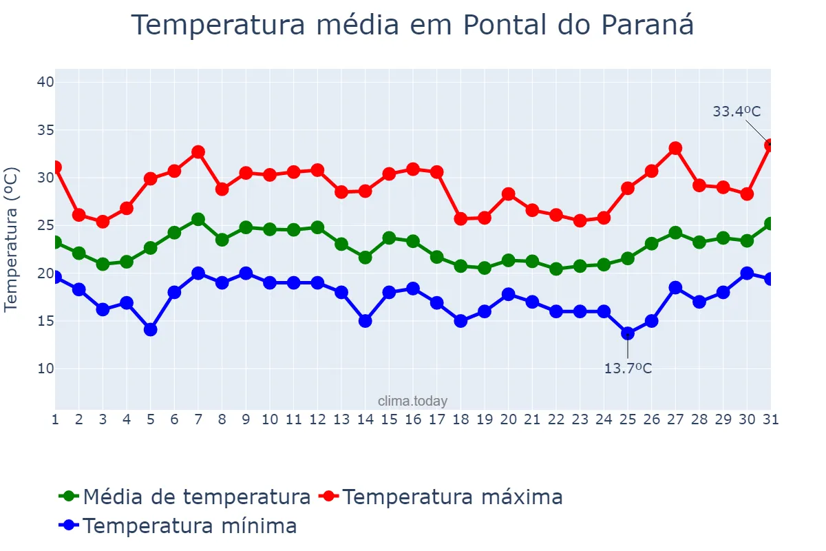 Temperatura em janeiro em Pontal do Paraná, PR, BR