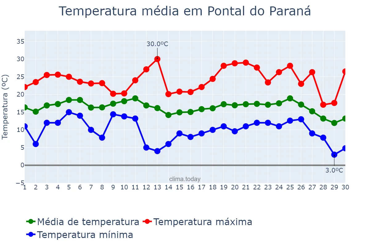 Temperatura em junho em Pontal do Paraná, PR, BR