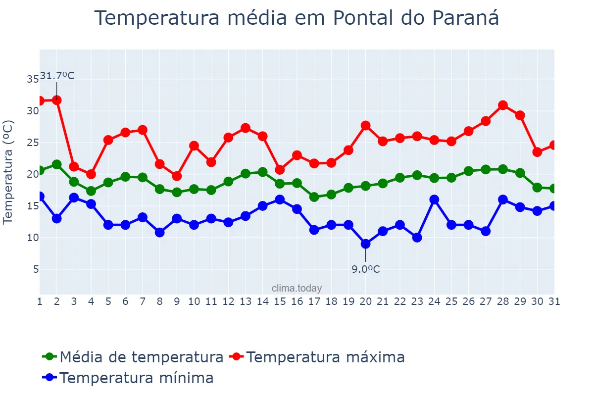 Temperatura em outubro em Pontal do Paraná, PR, BR