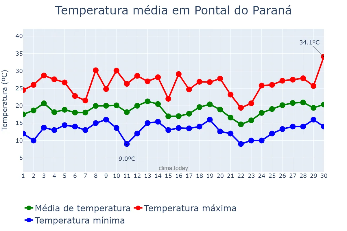 Temperatura em setembro em Pontal do Paraná, PR, BR