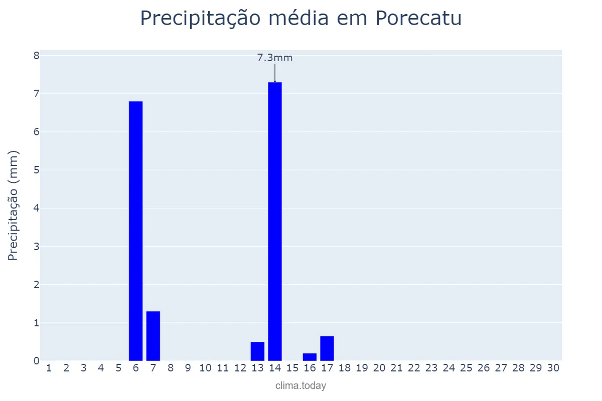 Precipitação em abril em Porecatu, PR, BR