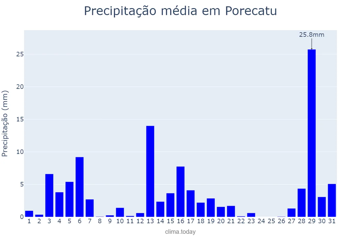 Precipitação em dezembro em Porecatu, PR, BR