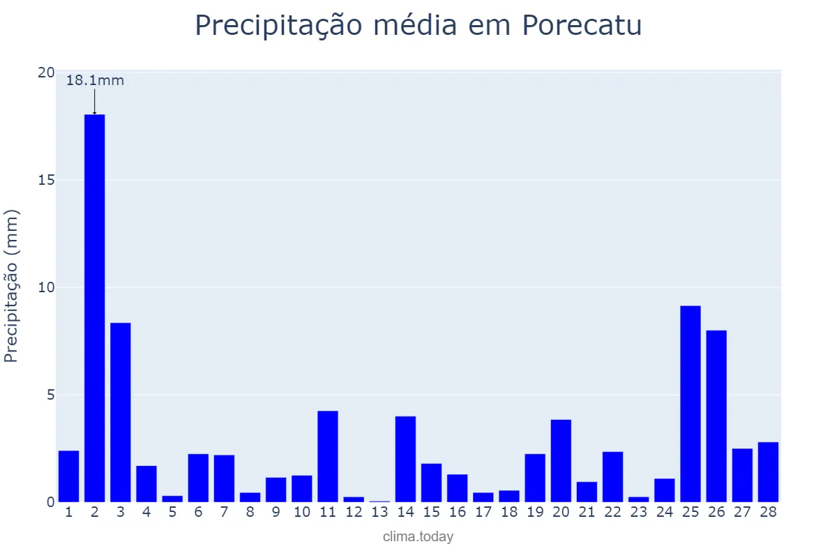 Precipitação em fevereiro em Porecatu, PR, BR