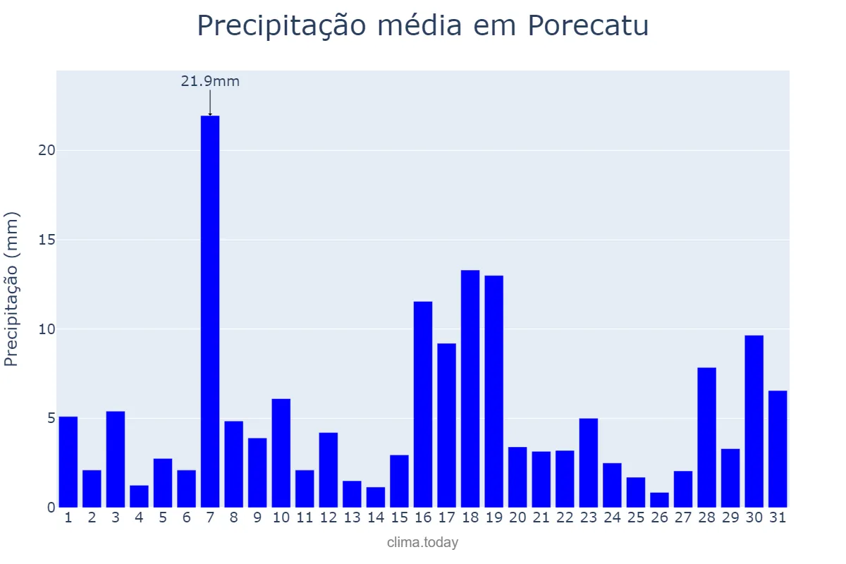 Precipitação em janeiro em Porecatu, PR, BR