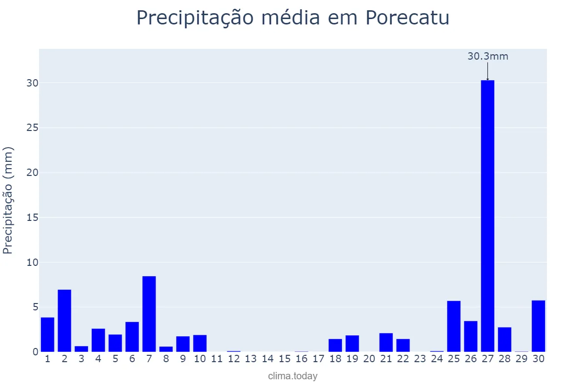 Precipitação em junho em Porecatu, PR, BR