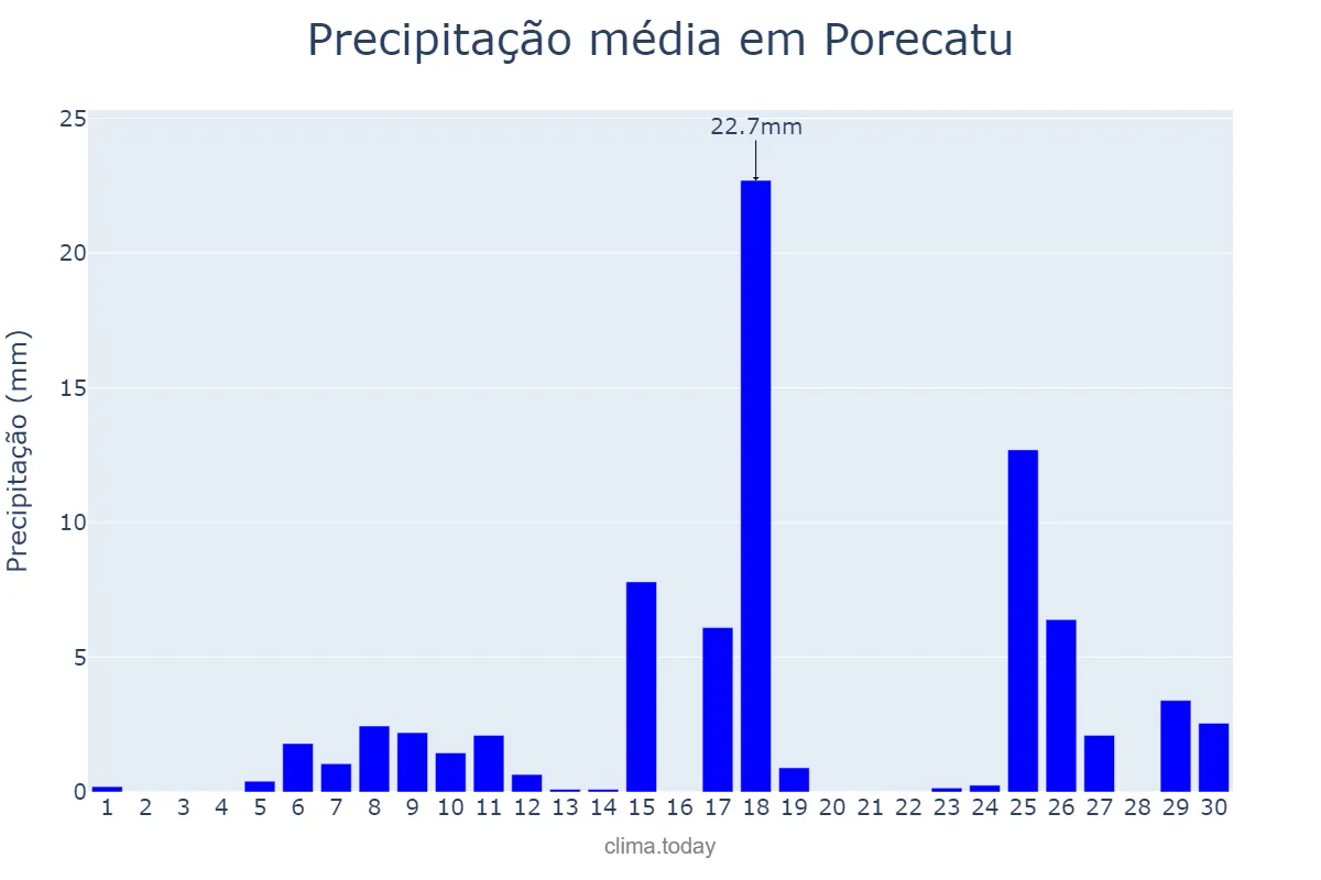 Precipitação em novembro em Porecatu, PR, BR