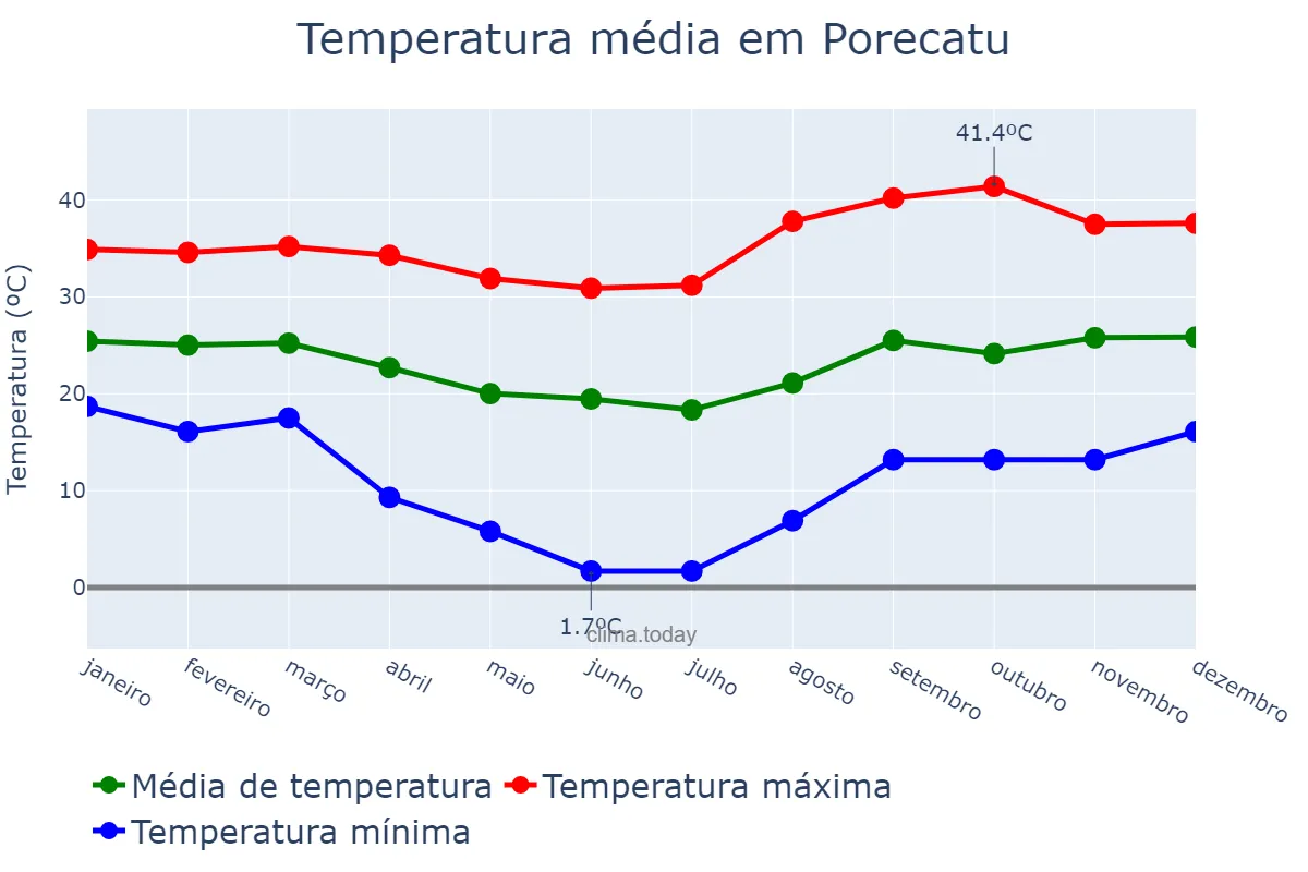 Temperatura anual em Porecatu, PR, BR