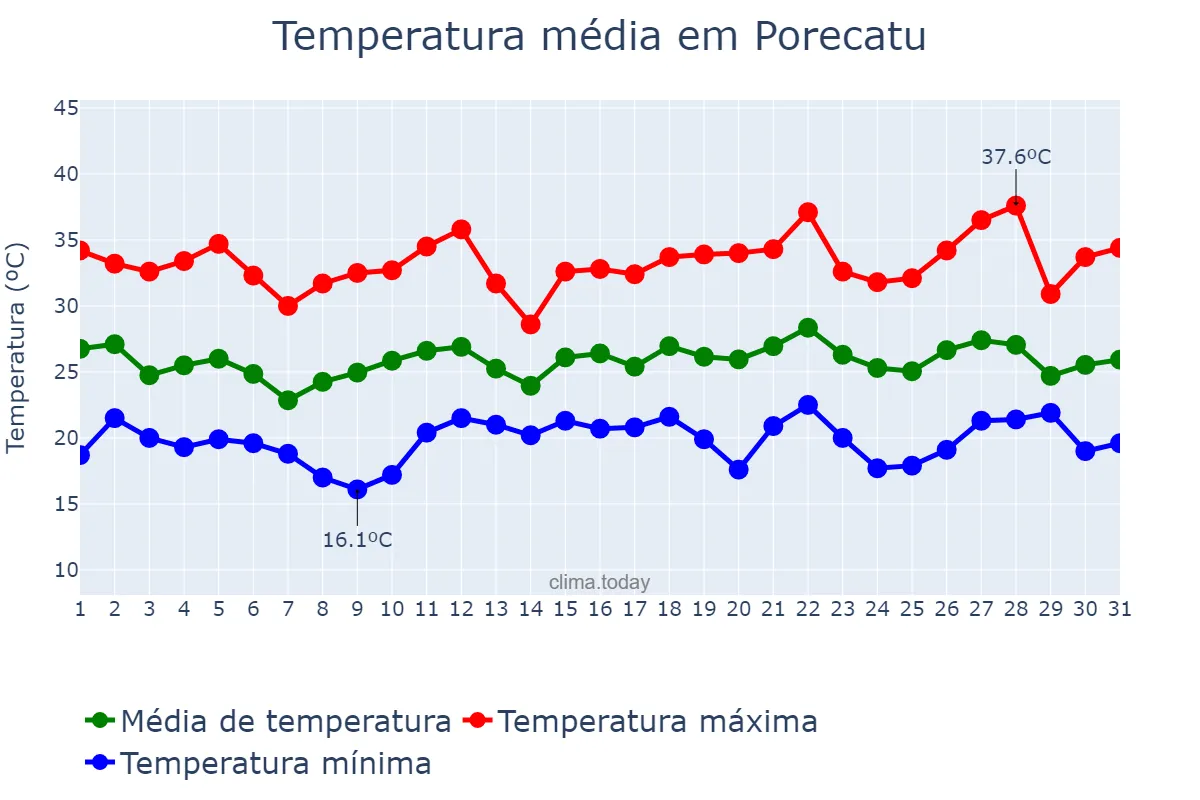 Temperatura em dezembro em Porecatu, PR, BR