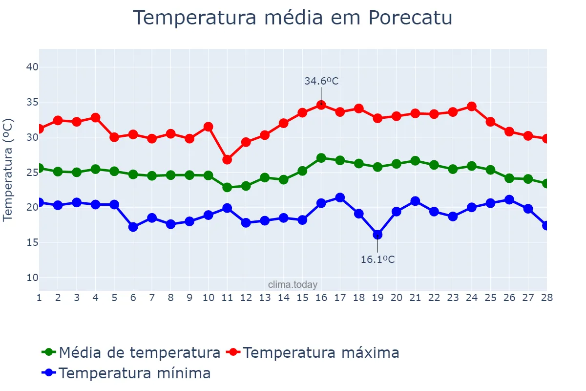 Temperatura em fevereiro em Porecatu, PR, BR
