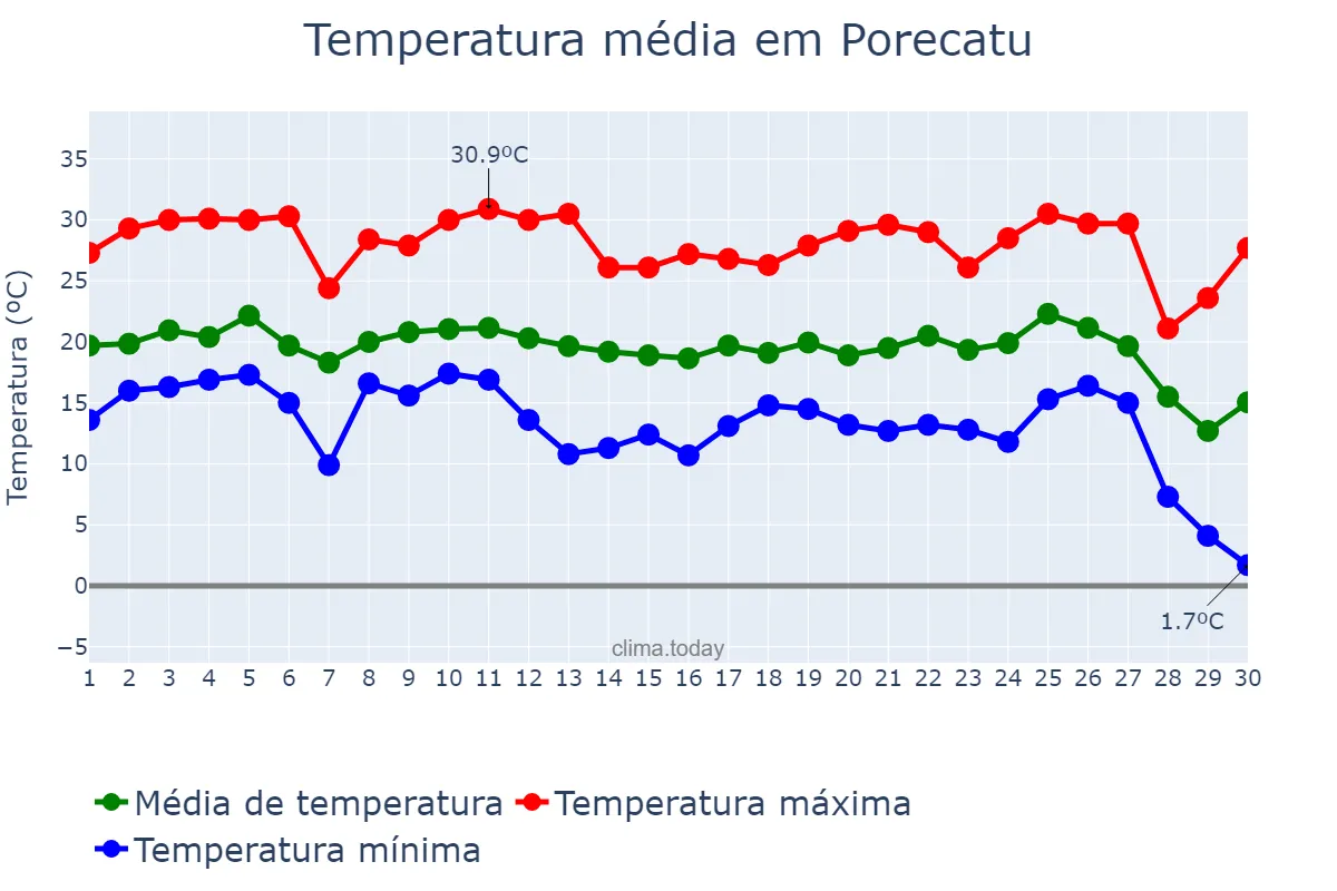 Temperatura em junho em Porecatu, PR, BR